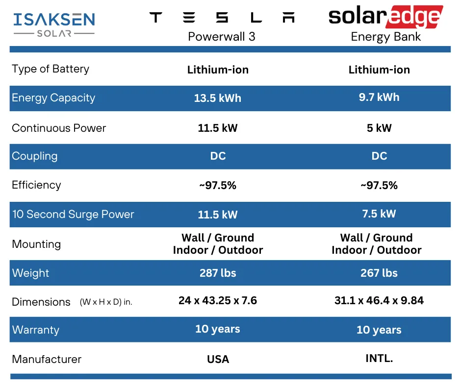 SolarEdge Home Battery Vs Tesla Powerwall 3 - Isaksen Solar